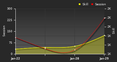 Player Trend Graph