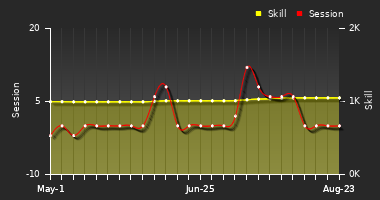 Player Trend Graph