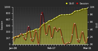 Player Trend Graph