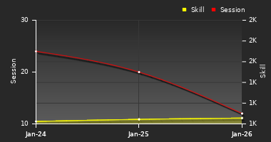 Player Trend Graph