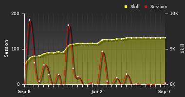 Player Trend Graph