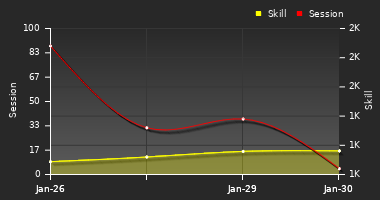 Player Trend Graph