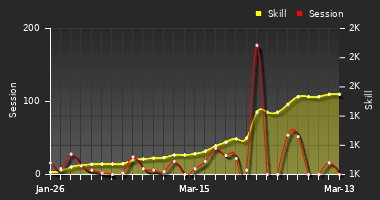 Player Trend Graph