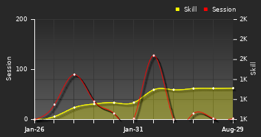 Player Trend Graph