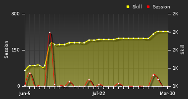 Player Trend Graph