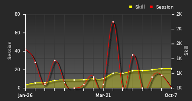 Player Trend Graph