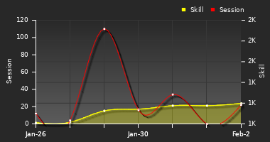 Player Trend Graph