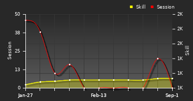 Player Trend Graph