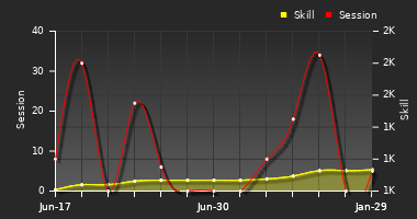 Player Trend Graph