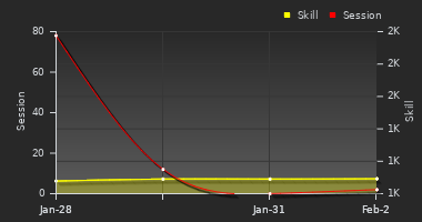 Player Trend Graph