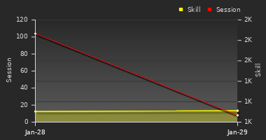 Player Trend Graph