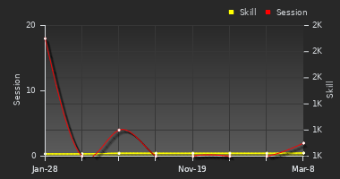 Player Trend Graph