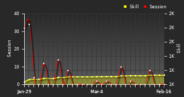 Player Trend Graph