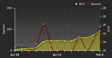 Player Trend Graph