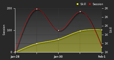 Player Trend Graph