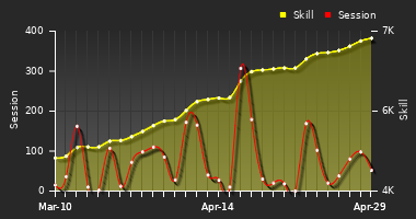 Player Trend Graph