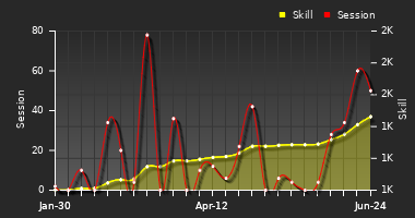 Player Trend Graph