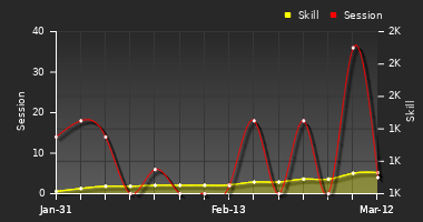 Player Trend Graph