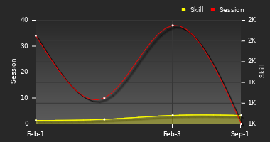 Player Trend Graph