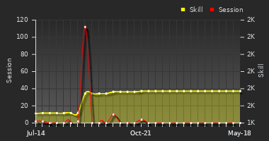 Player Trend Graph