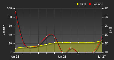 Player Trend Graph