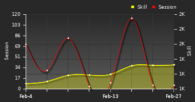 Player Trend Graph