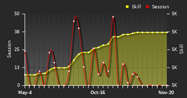 Player Trend Graph