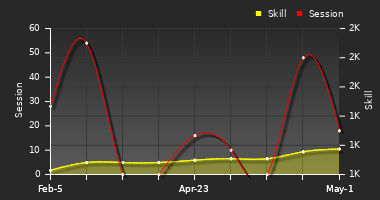 Player Trend Graph