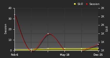 Player Trend Graph