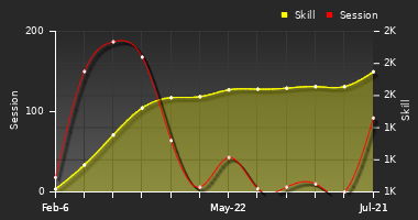 Player Trend Graph