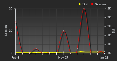 Player Trend Graph