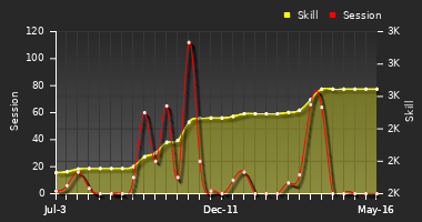 Player Trend Graph