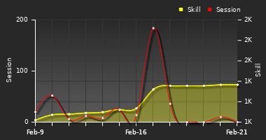 Player Trend Graph