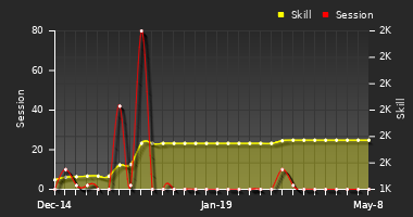 Player Trend Graph