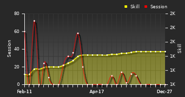 Player Trend Graph