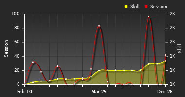 Player Trend Graph