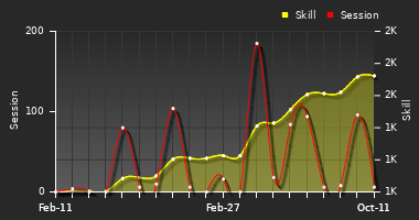 Player Trend Graph