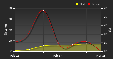 Player Trend Graph