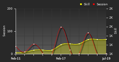 Player Trend Graph