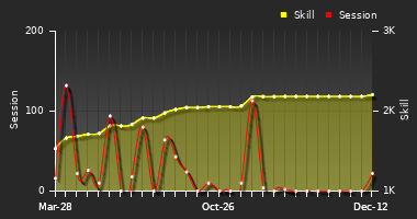 Player Trend Graph