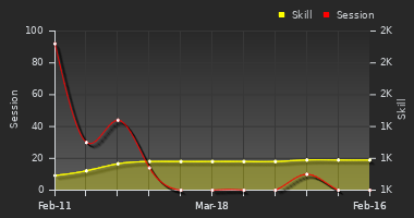 Player Trend Graph