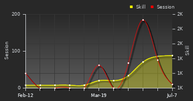 Player Trend Graph