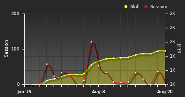 Player Trend Graph