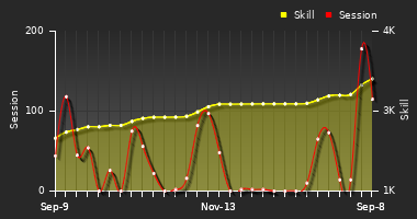 Player Trend Graph