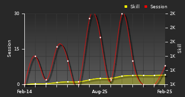 Player Trend Graph