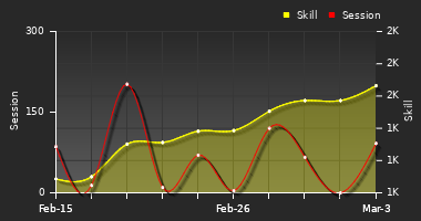 Player Trend Graph