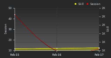 Player Trend Graph