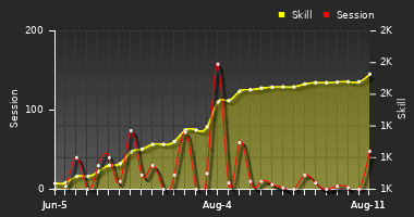 Player Trend Graph