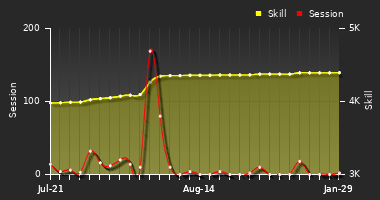 Player Trend Graph