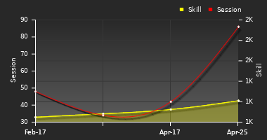 Player Trend Graph